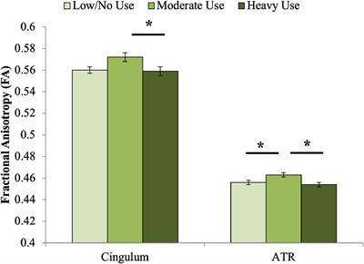 Cannabis, connectivity, and coming of age: Associations between cannabis use and anterior cingulate cortex connectivity during the transition to adulthood